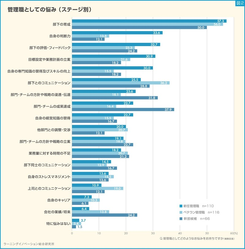 管理職の半数以上が「部下の育成」に悩み