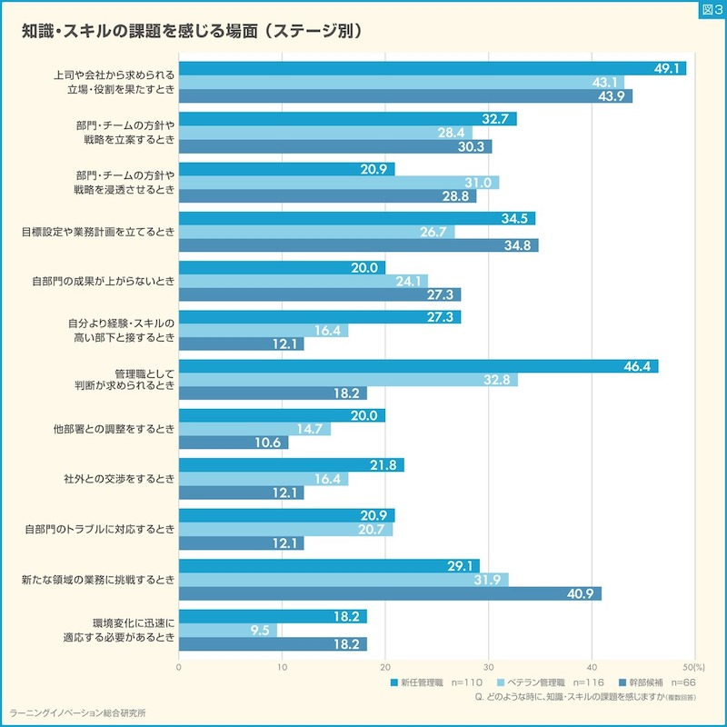 管理職が知識・スキルの課題を感じるのは？自身の役割をどう認識している？