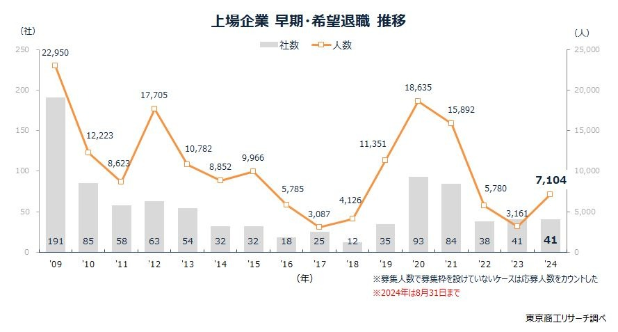 2024年1-8月に早期・希望退職募集を実施した企業数が2023年の年間社数に並ぶ