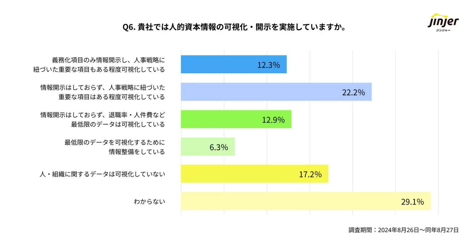 約6割が人的資本経営を重要視も取り組みの実施や情報開示はできていない企業が多数