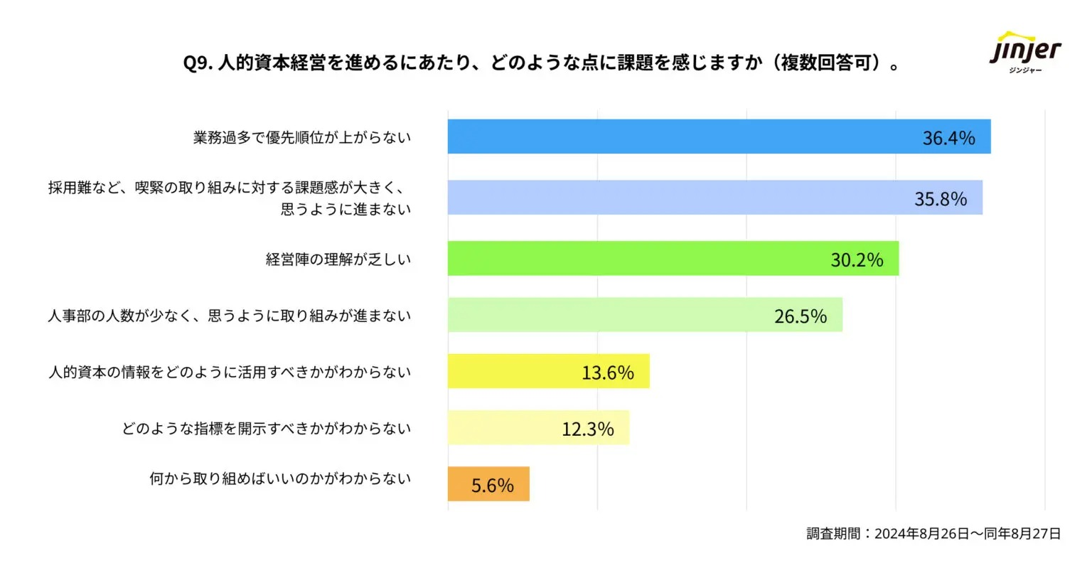 可視化・開示のきっかけと目的　人的資本経営を推進する上での課題は？