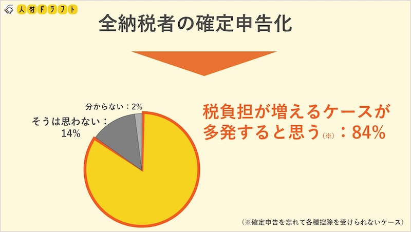 会計業界の84%が「税負担が増えるケースの多発」を予想