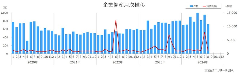 年間1万件超えの可能性続くも、8月は29カ月ぶりの減少