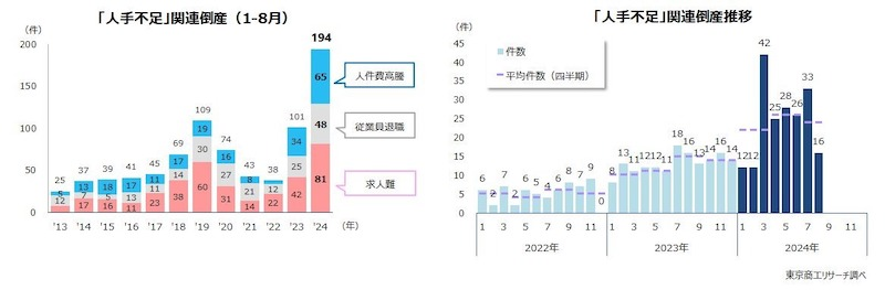 「物価高」倒産と「人手不足」関連倒産の状況