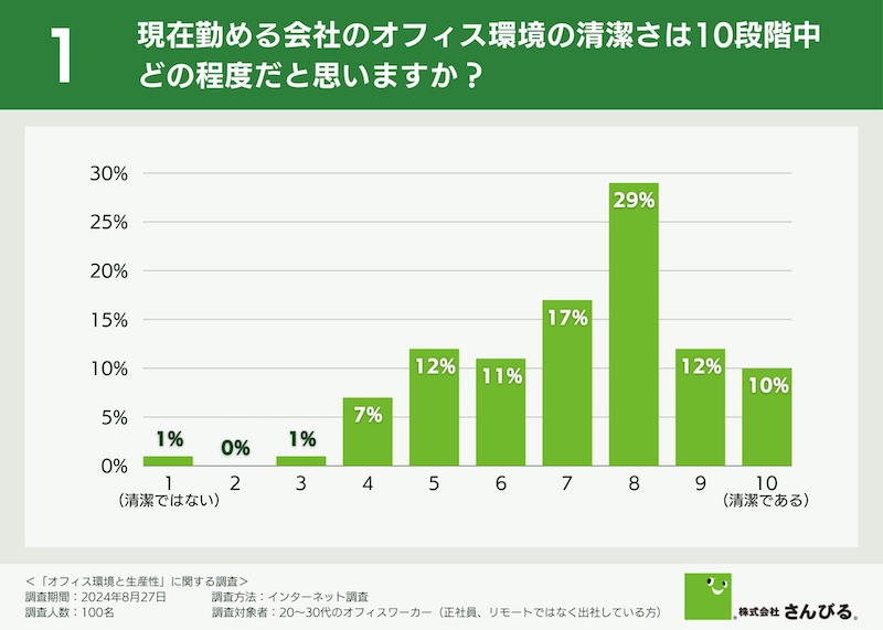 オフィスの清潔さが仕事のパフォーマンスに与える影響