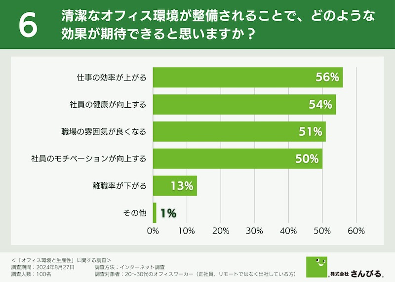 従業員が望む改善のポイントと清掃で期待できる効果