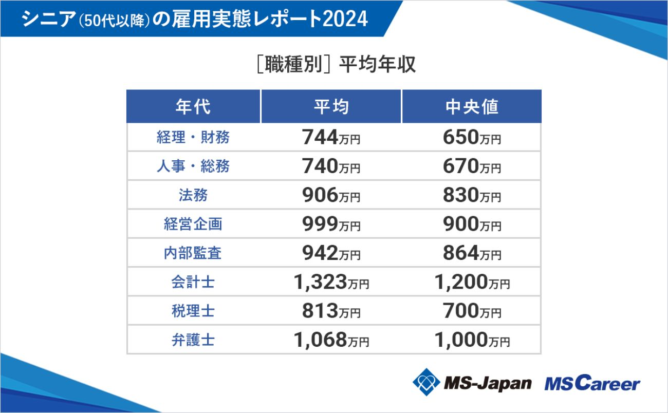 シニアの平均年収は800万円で60代前半がピーク