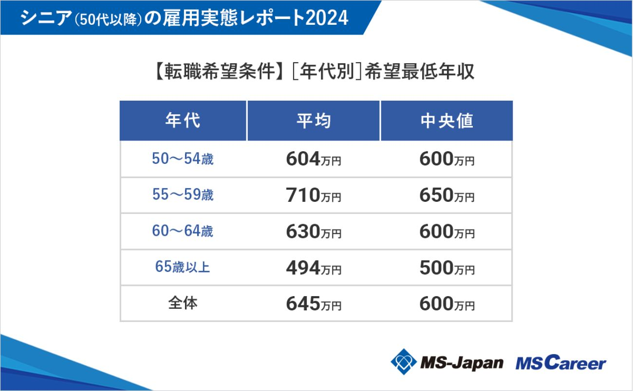 転職時の最低希望年収は平均645万円。希望職種は？