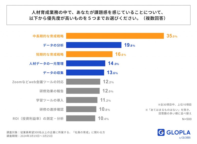 優先度の高い課題のトップは「中長期的な育成戦略」