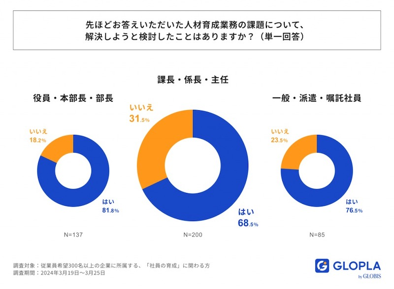 課題解決の取り組みを検討したことがない担当者が25.6％