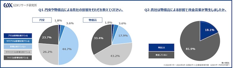 円安・物価高による影響は？　約2割の企業で資金需要が発生