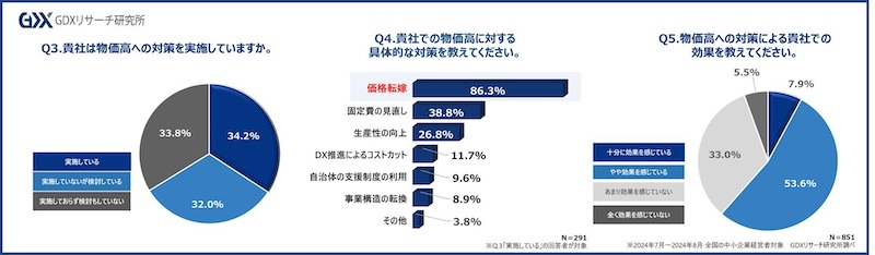 約3割が物価高対策を実施　最も多いのは「価格転嫁」