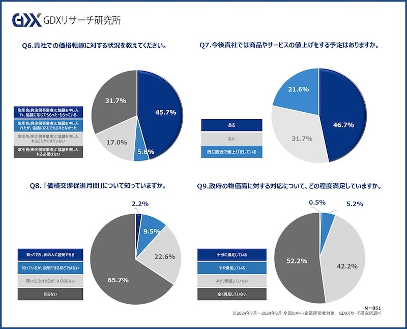 半数近くが価格転嫁に成功も、協議申し入れができていない企業も