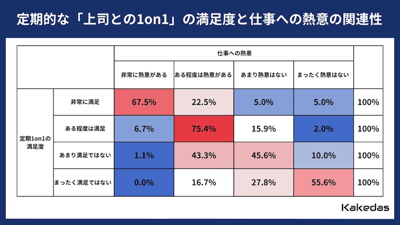 「上司との1on1」の満足度が仕事への熱意やモチベーションに影響