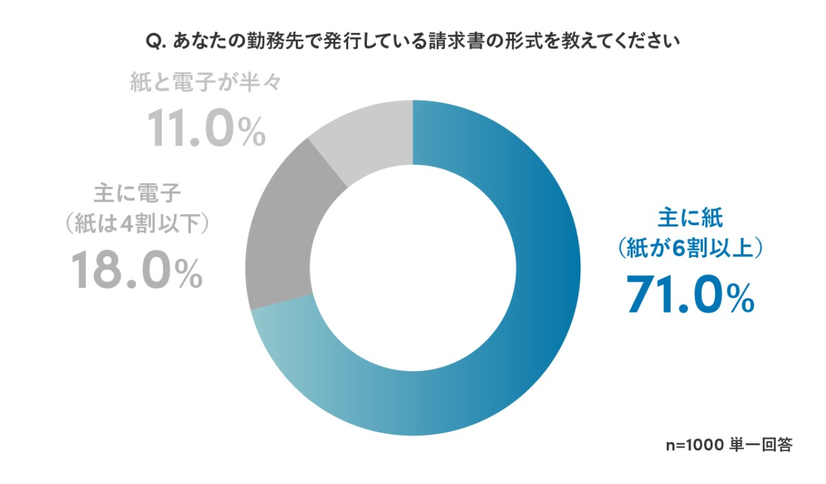 7割が請求書を紙で発行　特に多い業界は？