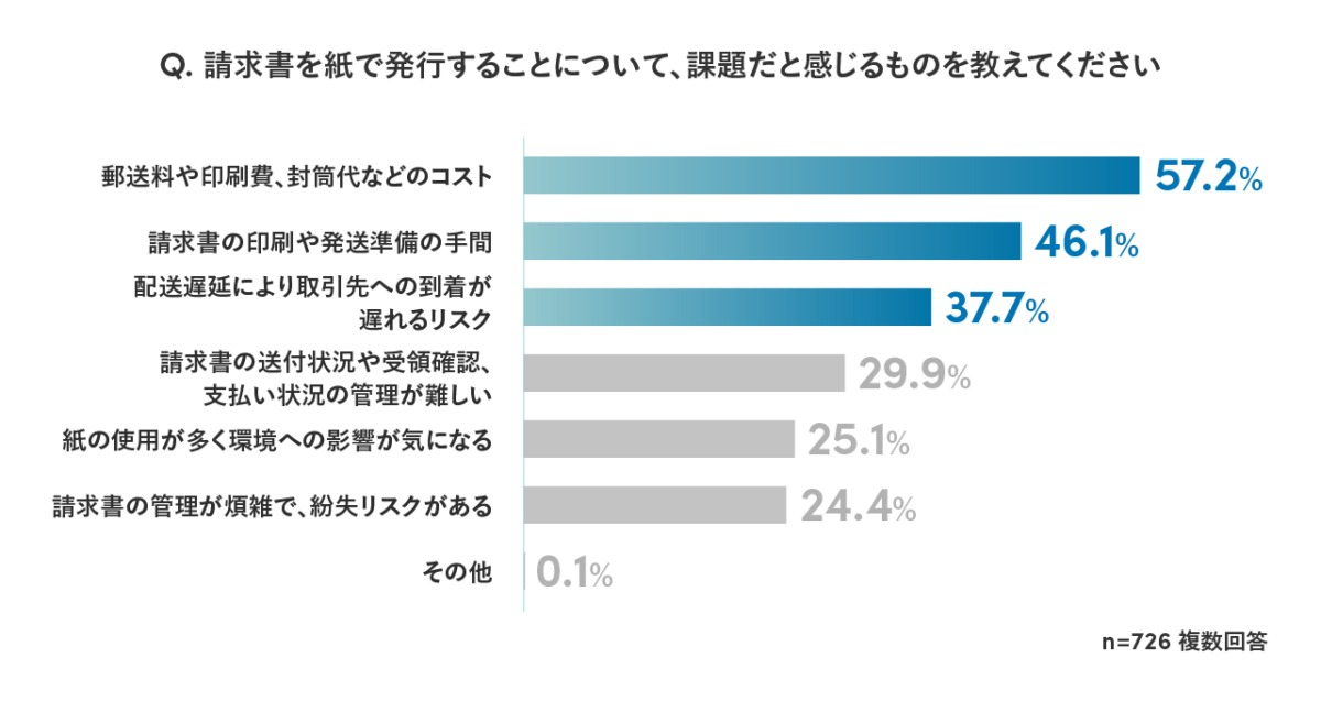 紙の請求書発行には75.2%が課題感　電子化を望む声も