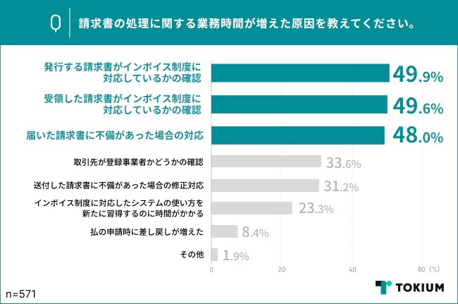 半数以上の担当者がインボイス制度への対応により業務時間が増加