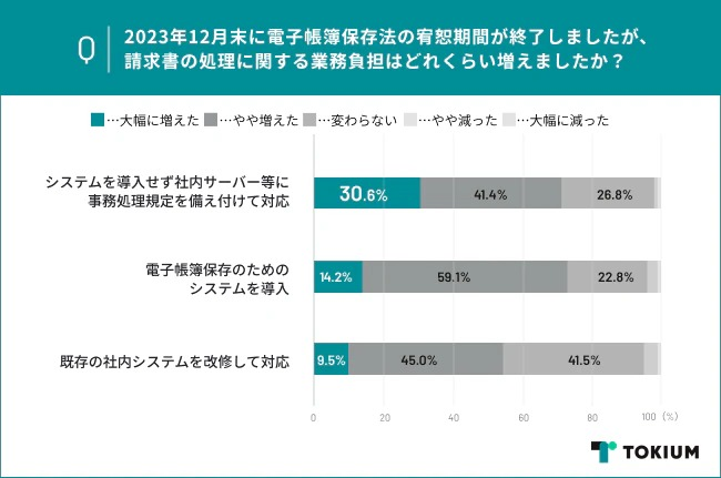 電子帳簿保存法への対応がもたらしている影響は？