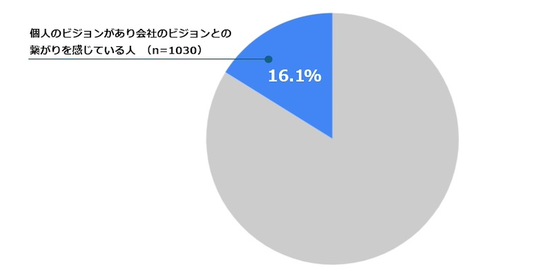 個人のビジョンがあり会社のビジョンとのつながりを感じているのは約6人に1人