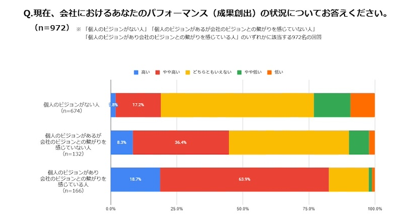 個人でビジョンを持つことがパフォーマンスに与える影響