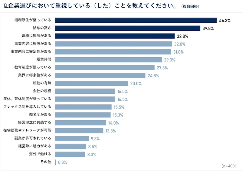 企業選びで重視するのは「福利厚生」魅力を感じるのは「休暇制度」「働き方」「住宅」