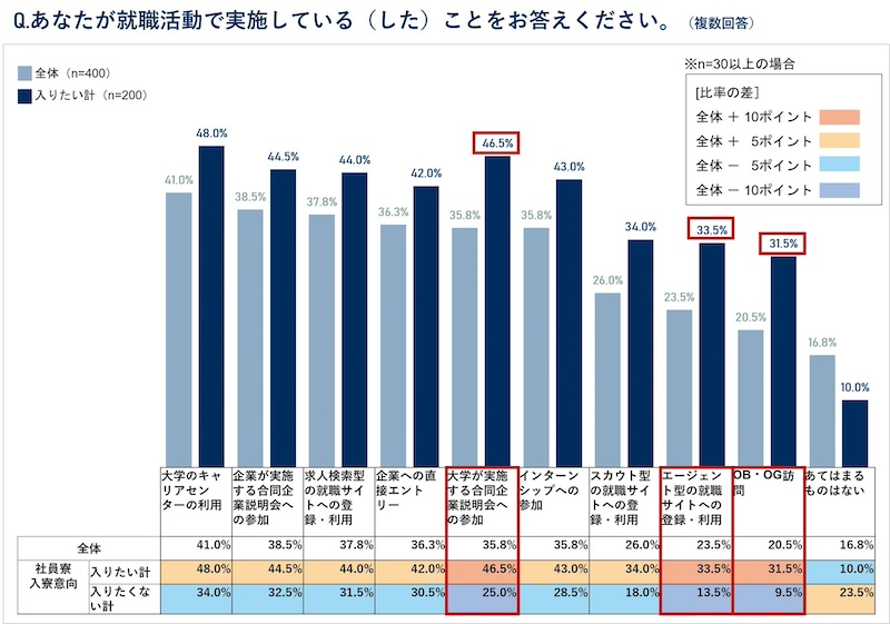 社員寮に関する意向と就活意欲の関係性