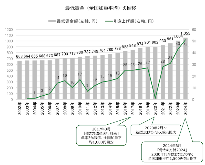 最低賃金改定の状況