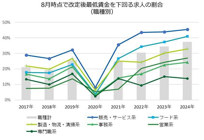 8月時点の求人情報では約4割が改定後最低賃金を下回る