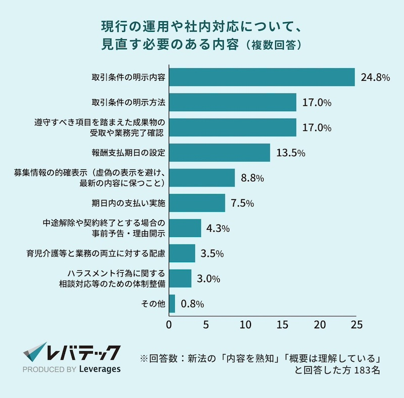 影響が大きいと考える人が7割超　見直すべき項目は？