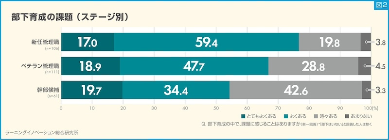 管理職の“ステージ”によって課題感に違いがある