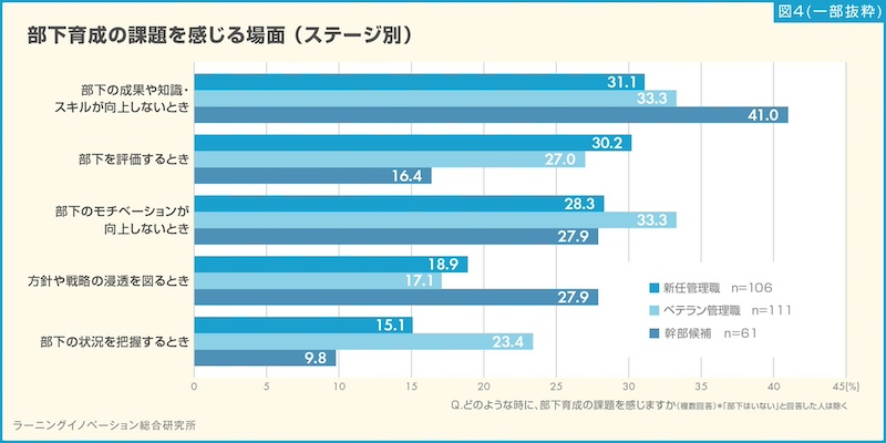 管理職は「部下が〇〇な時」に育成の課題を感じている