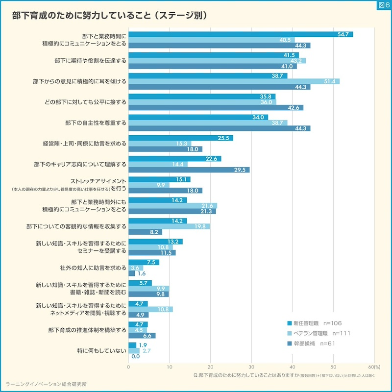 部下育成のために46.8%の管理職が積極的なコミュニケーションを意識