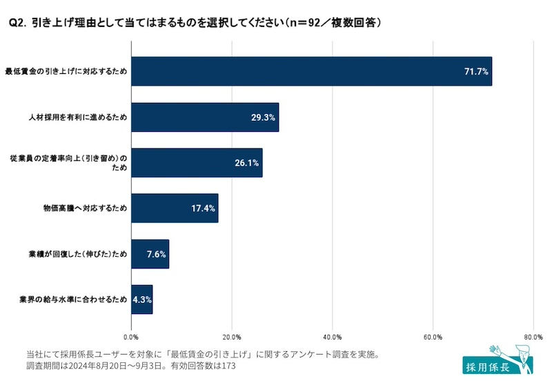 「賃金を引き上げる」事業所は53.2％。その理由は？