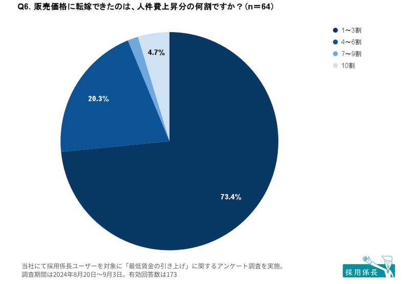 人件費の上昇分を「販売価格に転嫁する」のは4割未満　十分な価格転嫁は進まず