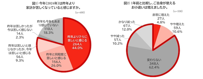 「家計が苦しい」「小遣いは増えていない」ともに約8割