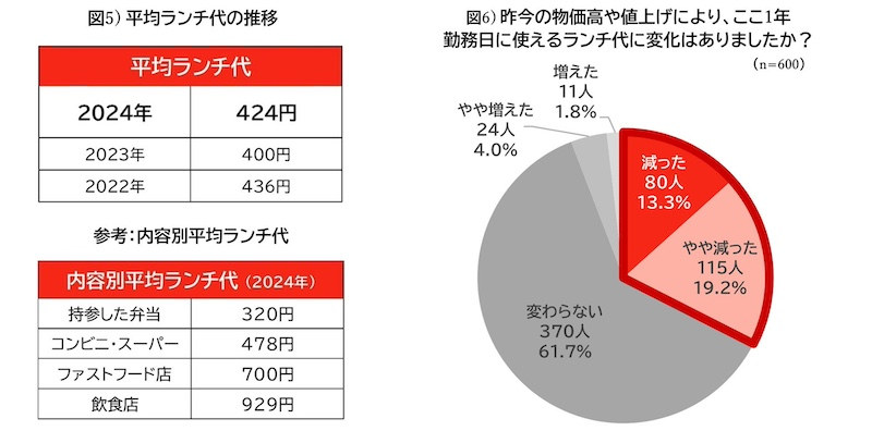 ランチ代の全体平均は2023年より24円アップ、欠食率は過去最高