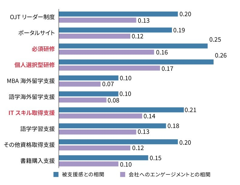 人事施策はエンゲージメント上昇に効果的