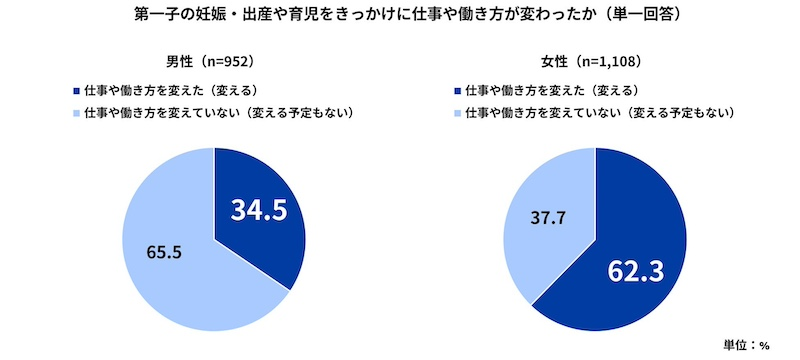 出産や育児で仕事や働き方を変えた男性は女性の約半数