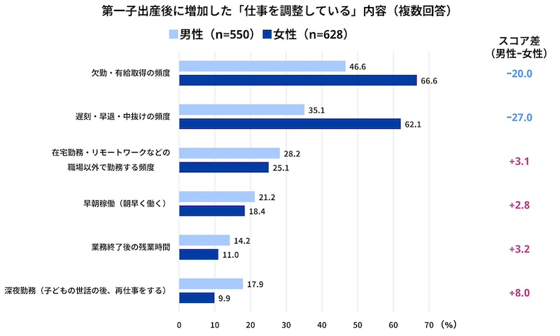 仕事の「調整理由」と「調整内容」から見える負担の偏り