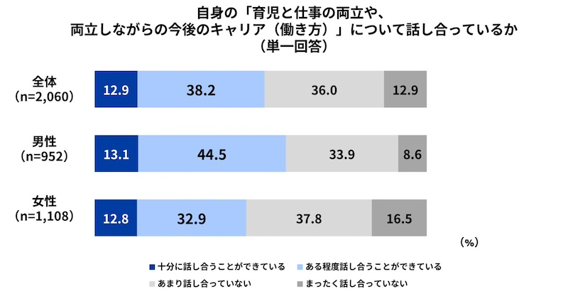 8割以上が「話し合いの必要性」を感じている