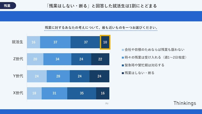 「残業はしない・断る」就活生は他世代よりも少ない