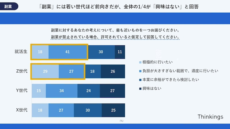 「副業」前向きなのは若い世代