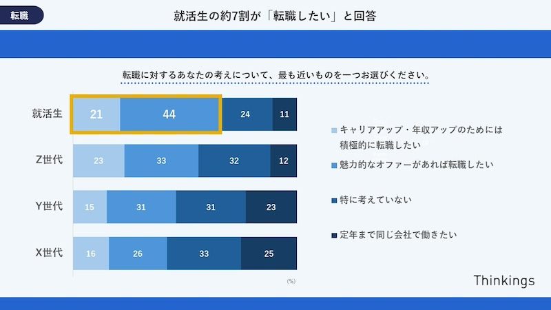 就活生の65％が「転職したい」。Y・X世代は安定志向か