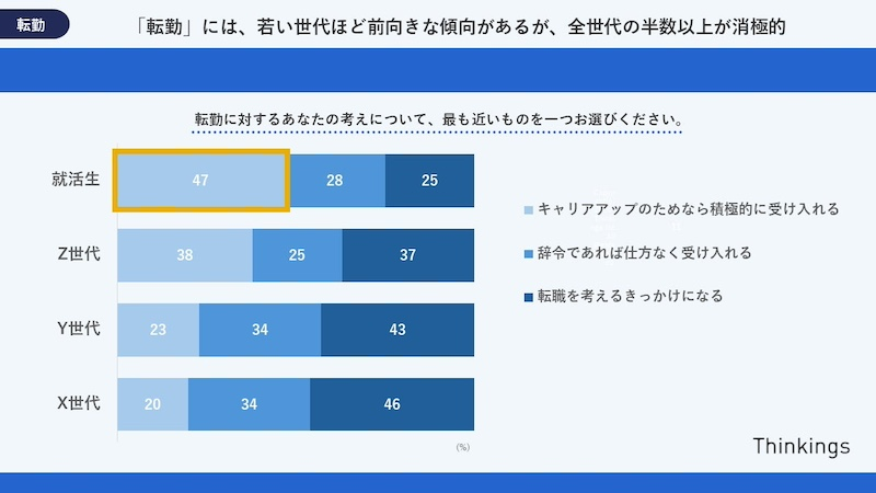 「転勤」には全世代の半数以上が消極的