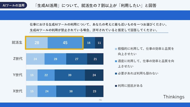 「生成AI活用」就活生の73％が「利用したい」