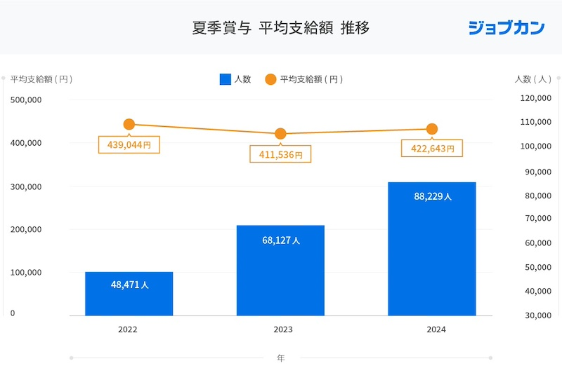 2022年～2024年 夏季賞与平均支給額は40万円台前半で推移