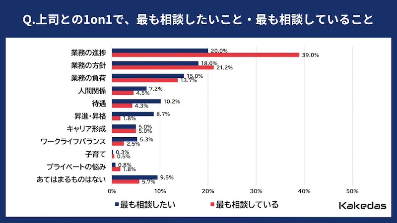 上司との1on1で最も相談したいこと・最も相談していること