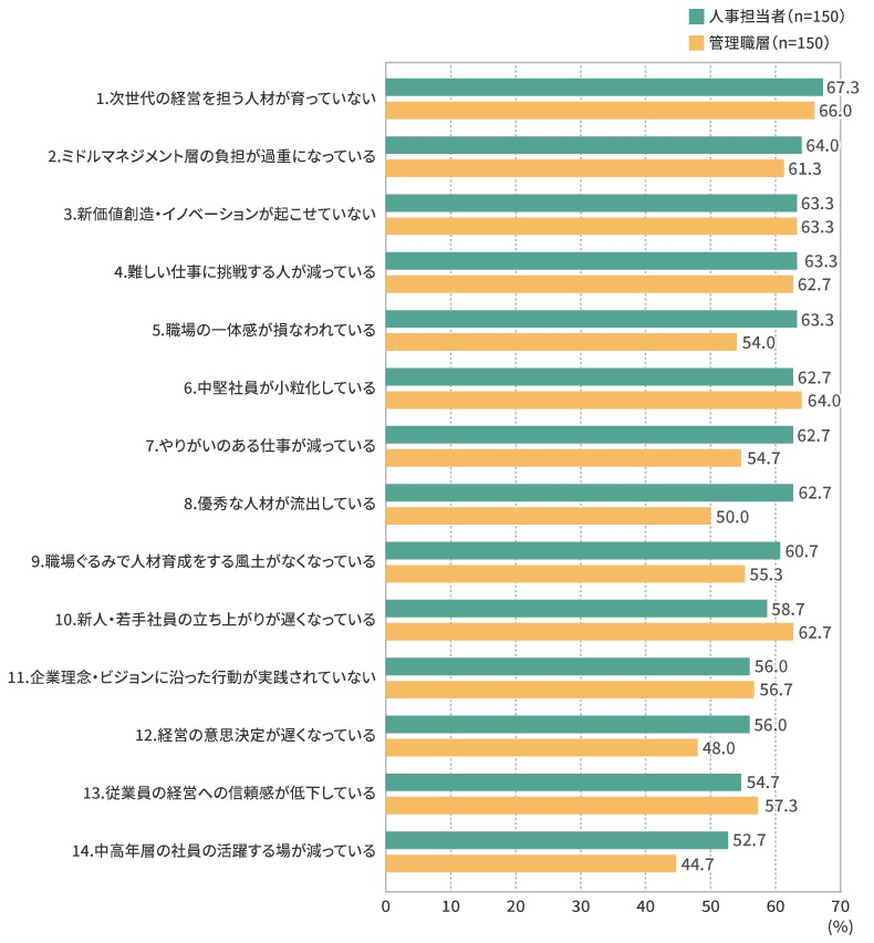 会社の組織課題は「次世代の経営を担う人材が育っていない」がトップに