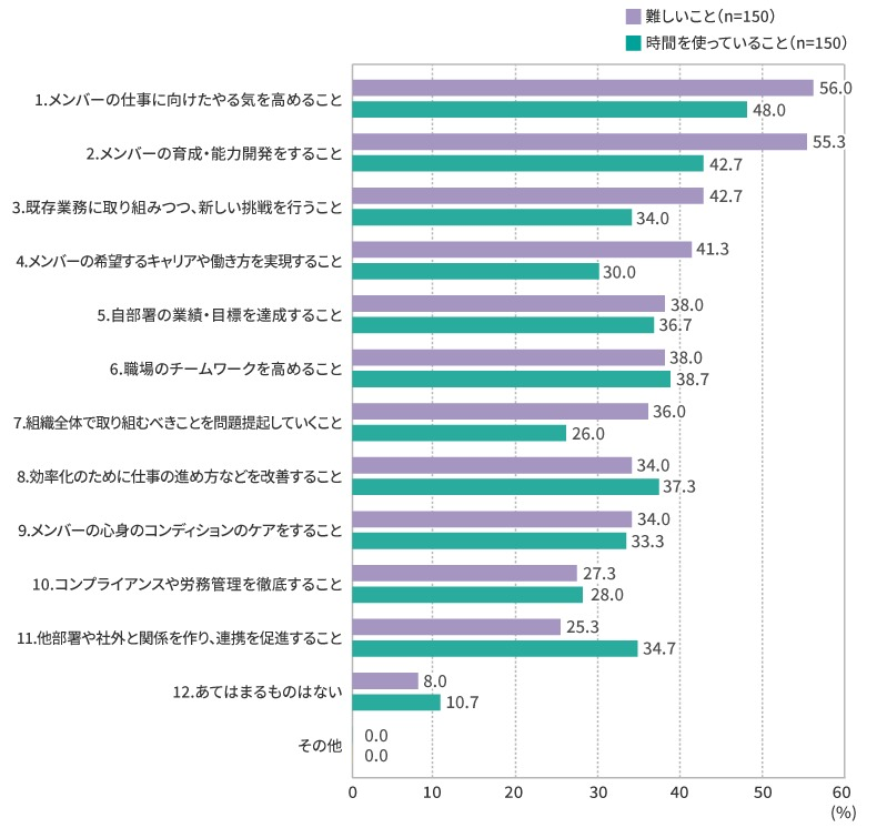 管理職が難しいと感じる＆時間を使っているのは、ともにメンバーの「やる気を高める」こと