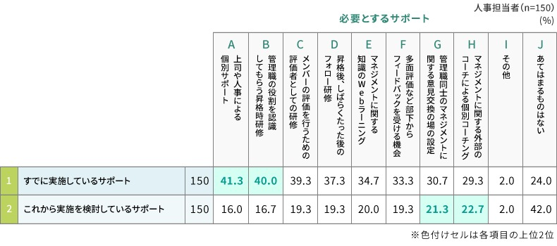 管理職へのサポートについて　負担軽減に向けた取り組みは？